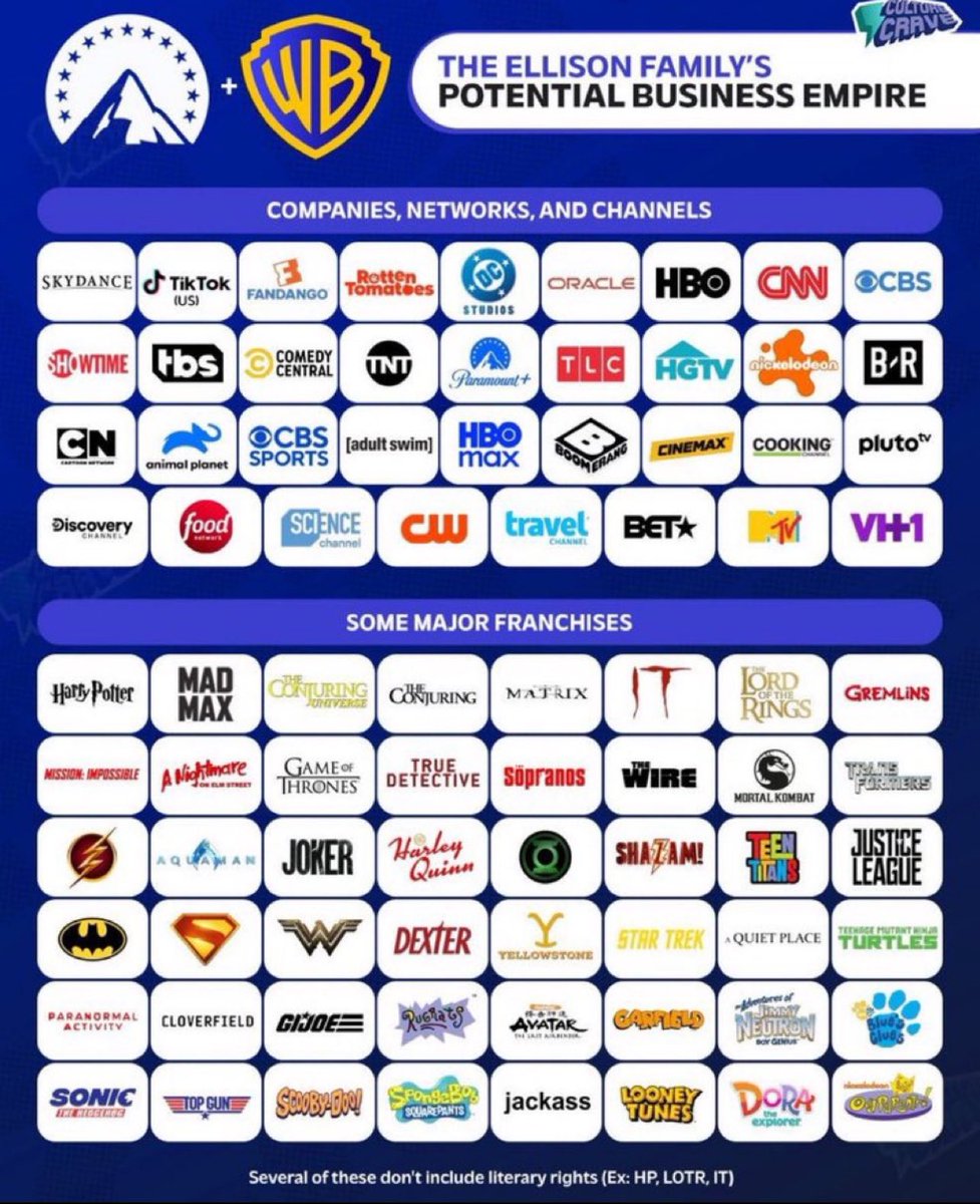İsrail’in en büyük destekçisi Ellison ailesi TikTok ve CBS’den sonra Warner’ı da satın alıyor.
Ellisonlar satın aldıkları kurumları İsrail yanlısı yapıyor. Amacı: Amerikan halkının İsrail’e mesafelenmesini engellemek.
Sahip olduğu medya şirketlerinin tablosu.
Tam bir tekel.
