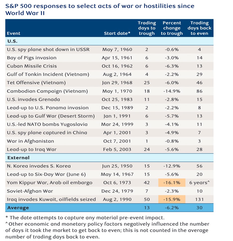 TheShortBear's tweet photo. The average impact of war on the stock market is not what you might expect. 

By the time they start the market usually has priced them in for the majority of them. 

Especially the ones that have a lead up are not as explosive as you’d expect. https://t.co/9jtRv1CfRz