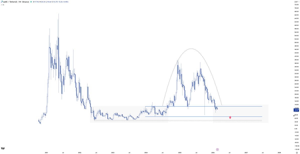 $Aave update

Price rejected 130$.

This will likely be the 4th weekly close back inside the Q1/Q2 2025 range.

I think there is a decent chance we test the 70$ mark in the upcoming months.