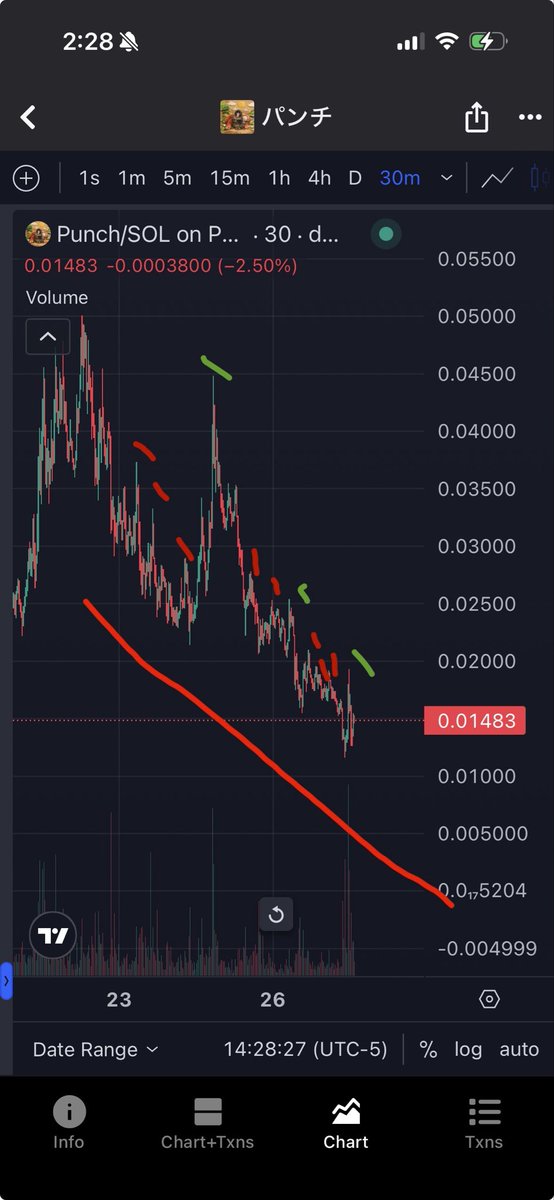 It killed me writing this up but all I asked was for clarity after bull posting &amp; assisting community day &amp; night then being silenced. I then started to notice it wasn’t delusional people on the community it was all bot accounts created this month bullposting the same messages.