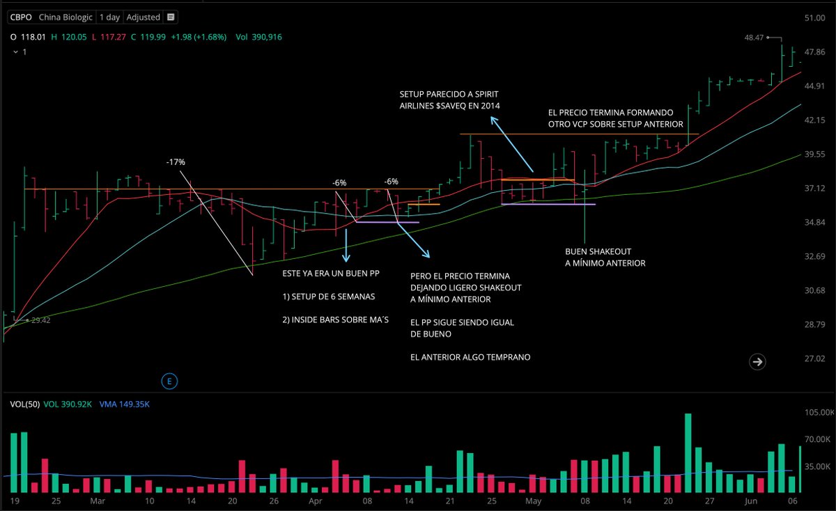 IzhanJuarez's tweet photo. Estaba estudiando / marcando setups

Y, al encontrarme con $CBPO , su setup de 2014 me ha recordado al de $SAVEQ también en 2014

👇

1️⃣Buenos VCP
2️⃣El precio rompe pero no encuentra FT´s
3️⃣Terminan rechazando el BO
4️⃣Encuentran soporte en MA 50
5️⃣Dejan un nuevo y mejor PP
6️⃣BO🚀 https://t.co/EtdImfD6ya