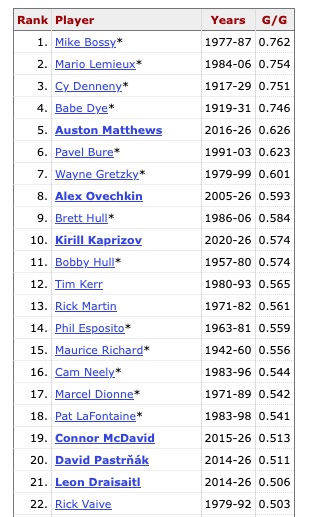 mark_wisneski's tweet photo. YEAR 2031-2036 NHL HOCKEY NEWS:
It will be interesting 5 or 10 years from now when Auston Matthews and/or Connor McDavid are reaching or breaking Gretzky/Ovechkin level records**, if anyone remembers the mindless word drool they endured from reporters in 2026. (**if they stay healthy)
source: https://t.co/lq2SPG9qko