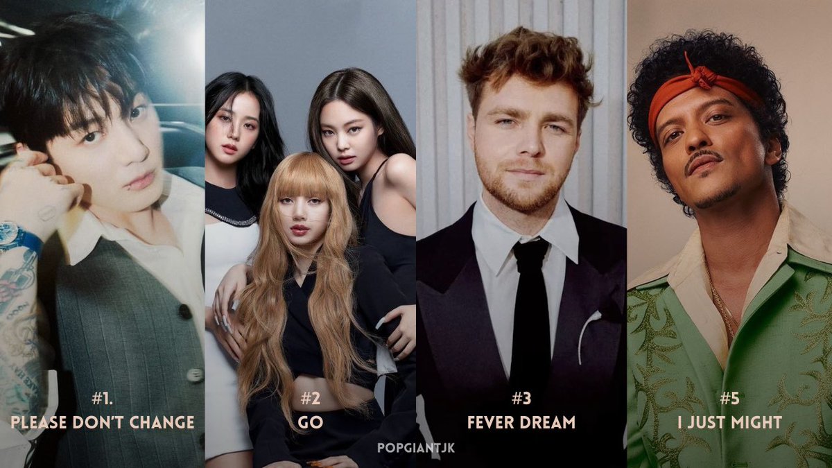 Jungkook's “Please Don’t Change” has topped the Worldwide iTunes chart for a second consecutive day, blocking today’s new releases from BLACKPINK, Alex Warren, and Bruno Mars.

— It’s the first song by an Asian artist to top the chart for multiple days in 2026.