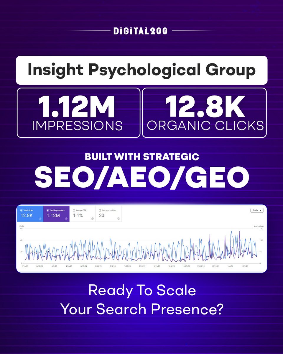digital200_'s tweet photo. 1.12M impressions.
12.8K organic clicks.

#SEO growth delivered for Insight Psychological Group.

Visibility drives authority. Authority drives growth.

Built by #Digital200.

Connect here: https://t.co/tp0lcoYGtc https://t.co/Jjn0h0hdI5