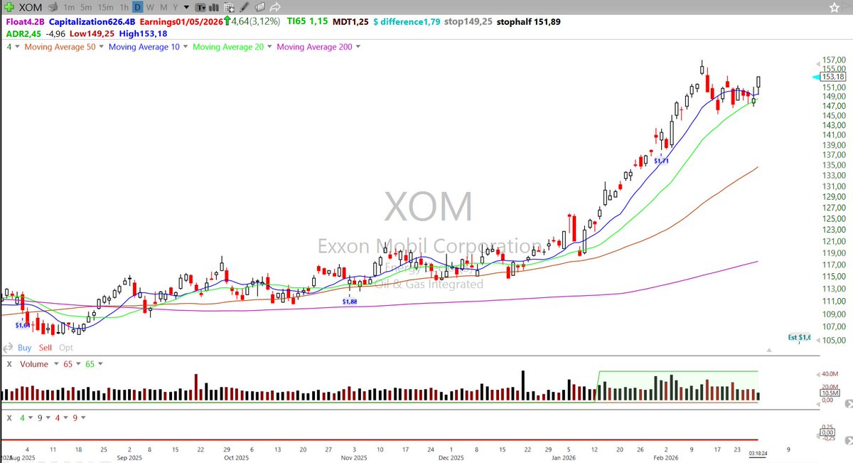 Super_Mario_T's tweet photo. $XOM buying some ...bit of a chase though https://t.co/DKSXngp2ok