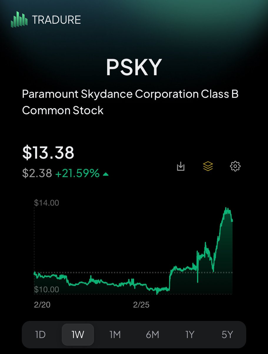 Warner Brothers $WBD has just inked the $110B deal with Paramount $PSKY.

Congrats $PSKY bulls! Stocks up big on the news.

Let’s see if this deal can get past the regulators!