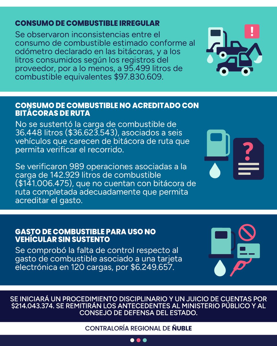🔴INFORME DE INVESTIGACIÓN ESPECIAL | Coelemu: Detectamos uso irregular de tarjetas de combustible. Formularemos un reparo por más de $214 millones y se derivaron los antecedentes al Ministerio Público.
La nota acá 👉bit.ly/4cTdjyh