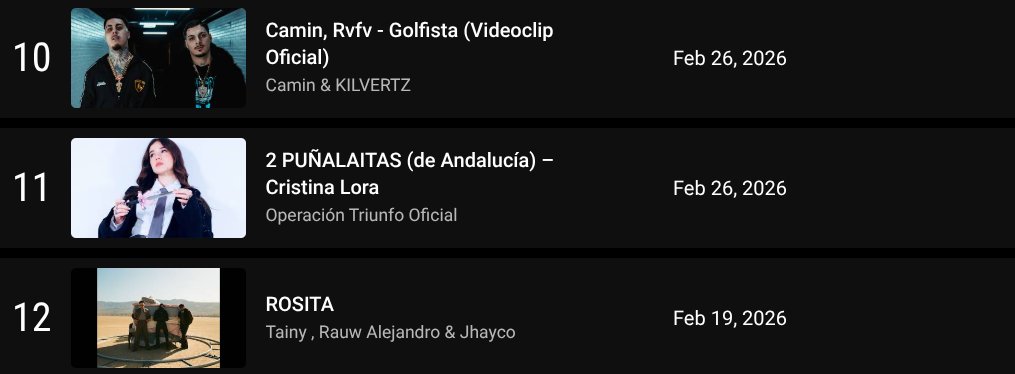 ChartMusicES's tweet photo. 📽️🗡️ (27/02) "2 PUÑALAITAS (de Andalucía)" de Cristina Lora sube el #11 (+5) de YouTube Tendencias de España 🇪🇸
🥇 Es la posición mas alta alcanzada por un single de OT2025 en esta lista 🌟
#CristinaLora #CristinaLora27F #OTDirecto27F https://t.co/nAvLelYaJ7