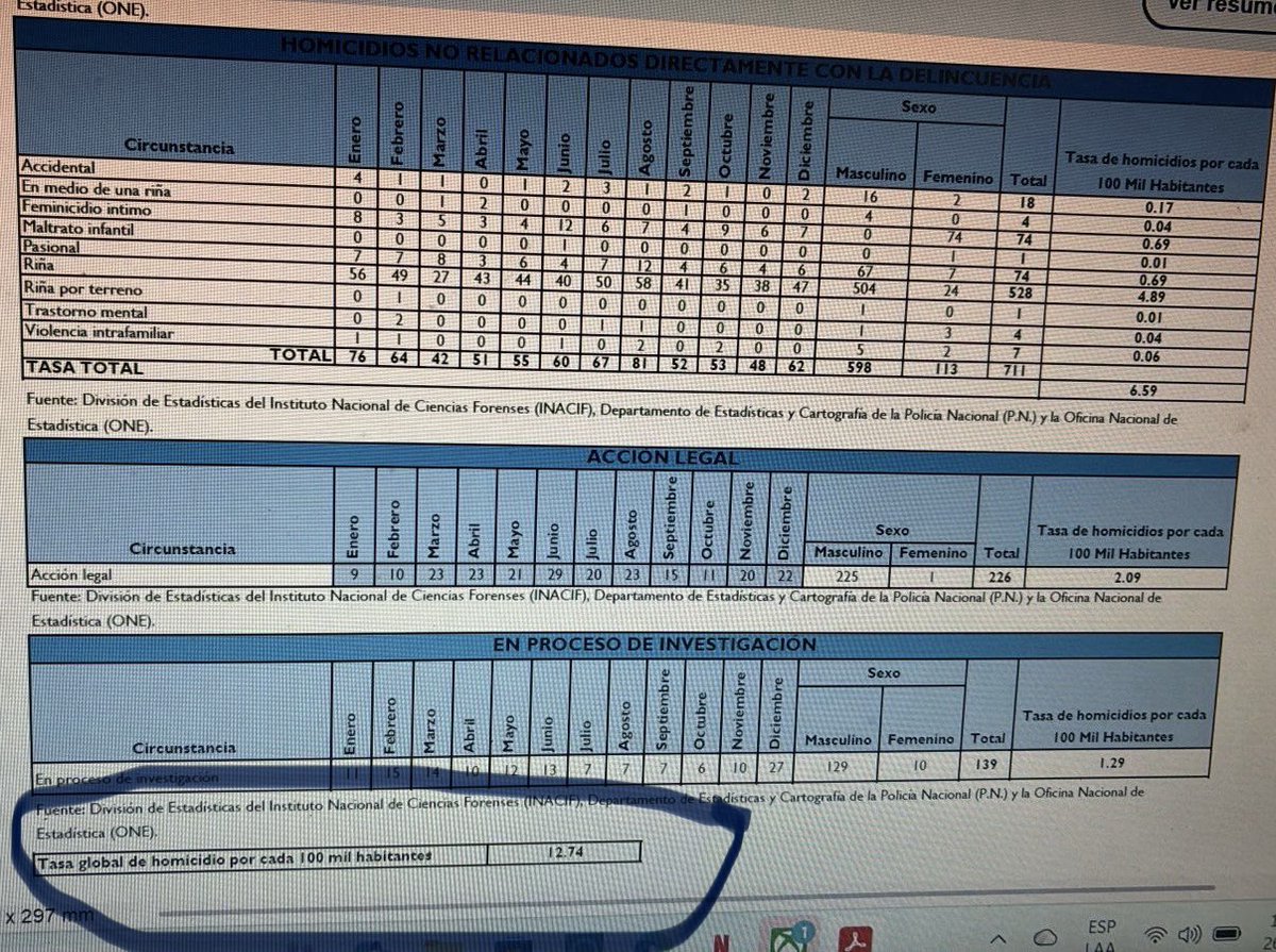 Hablemos con datos.

2024: se informó 9.6 homicidios por cada 100 mil
Procuraduría: 12.7

2025: se anuncia 8.15… sin data pública verificable

Cuando las cifras oficiales se contradicen, la confianza se debilita.

Sin confianza, no hay seguridad.