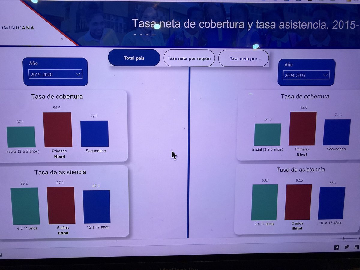 Educación en cifras oficiales:

2019–2020 vs 2024–2025

🔹 Primaria: 94.9 → 92.8
🔹 Secundaria: 72.1 → 71.6
🔹 Asistencia escolar también disminuye

La cobertura no mejora: retrocede o se estanca.

La educación no se evalúa con discursos, sino con resultados.
