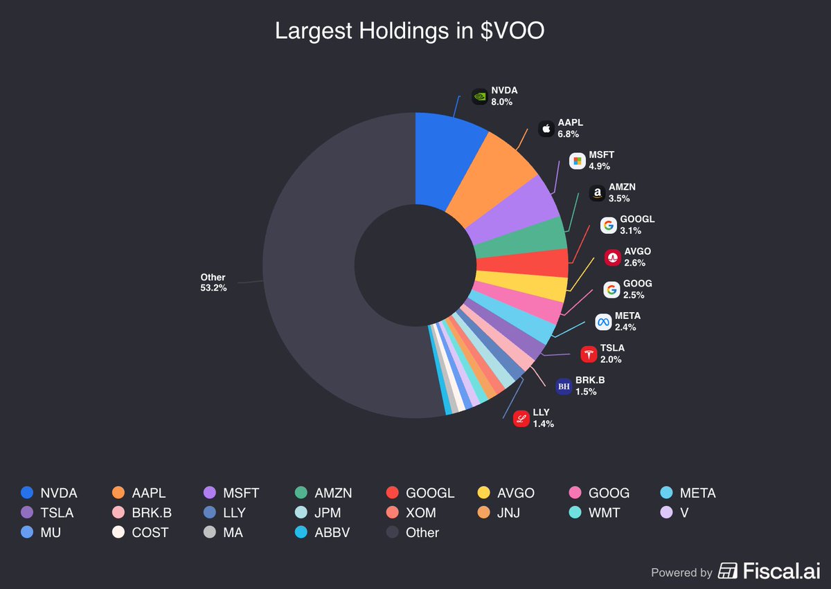 Here are the current largest holdings in the top 10 most popular ETFs in the world  

A thread 🧵⬇️

1) $VOO: Vanguard S&amp;P 500 ETF