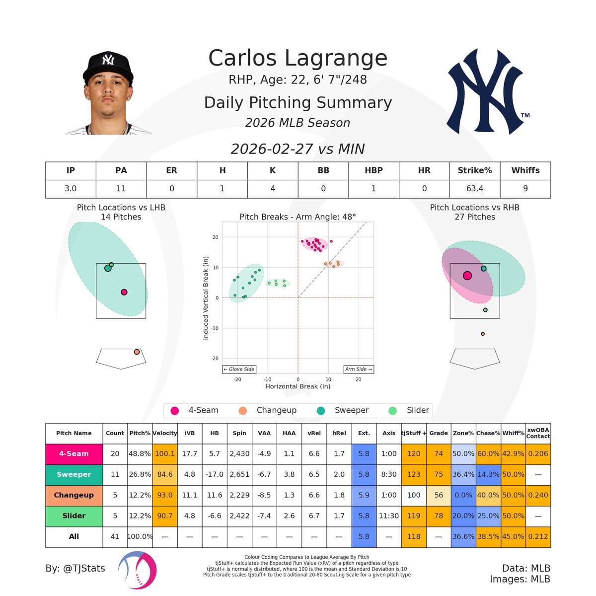 Carlos Lagrange (#70 Prospect) continues to make noise this spring with his hellacious stuff and blistering power

The Yankees top pitching prospect averaged 100 MPH on his fastball and showcased some absolutely ridiculous sliders. He has some of the best stuff of any prospect!