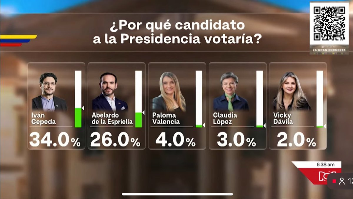 Encuesta:

 ¿Si las elecciones fueran el domingo, usted votaría por?

A. Cepeda 
B. Abelardo
C. Paloma 
D. Claudia 
E. Otro (¿Quién?)