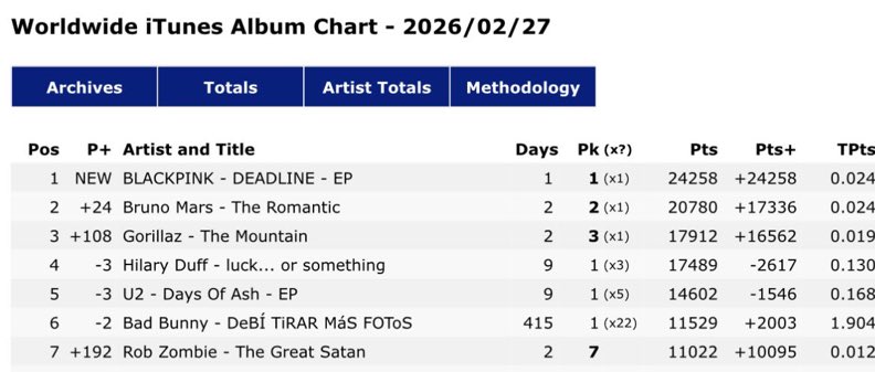 .<a href="/BLACKPINK/">BLACKPINKOFFICIAL</a>’s “DEADLINE” debuts at #1 on the Worldwide iTunes chart.

DEADLINE OUT NOW
#DEADLINEWillMakeYouGO 
#BLACKPINKDEADLINE