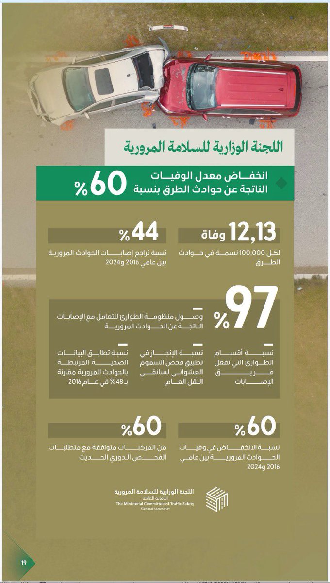 y_dlaigan_dr's tweet photo. 🇸🇦تقدم من نوع آخر👏🏼

شكراً صاحب السمو الملكي @AbdulazizSNA 
شكراً @MOISaudiArabia 
شكراً @eMoroor 
شكراً @SaudiMOH 
شكراً #الصحة_في_كل_السياسات
والشكر العظيم للقيادة والرؤية الطموحة @SaudiVision2030 
وشكراً لزيادة وعي المواطنين #السعوديين ..

الحمدالله .. انخفاض في نسبة الوفيات بنسبة 60% والسبب الجهات المذكورة.

المحصلة:
- الحفاظ على المواطنين والمقيمين (النفس البشرية) {.. وَمَنْ أَحْيَاهَا فَكَأَنَّمَا أَحْيَا النَّاسَ جَمِيعًا ۚ..}[المائدة:32]
- تقليل الاثار النفسية على من يفقد عزيز.
- تقليل الضغط على المستشفيات ووزارة الصحة.
- رفع الوعي لدى قائدي المركبات.
- رفع جودة الحياة في #السعودية.
- رفع تقييم #السعودية في مستوى الأمن.
.. وغيرها كثير 

#سعودي_وافتخر🇸🇦

https://t.co/DkcUYYOkXQ