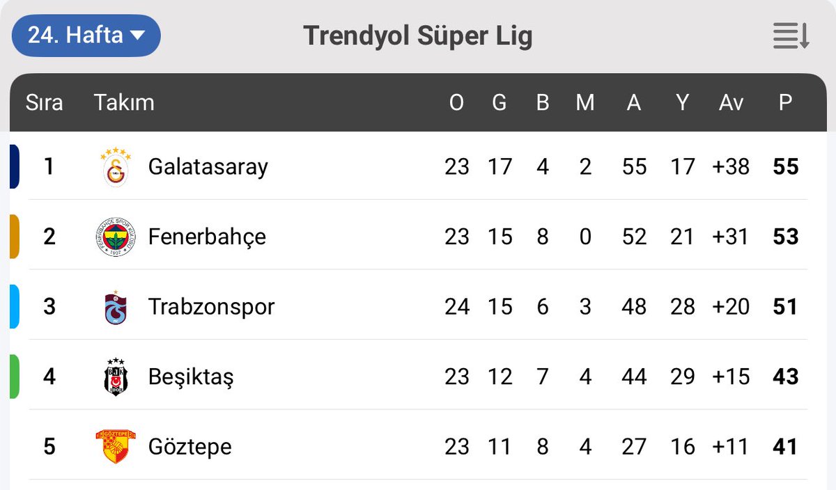 Kanatsız beksiz alternatifsiz yönetimsiz takımla 300 milyon bütçeli adamlara karşı mart ayına girişe bak. Ağlayarak 31’e devam edin 3 seneye finale nası gidicez aq vizemiz yok diye zırlarsınız.