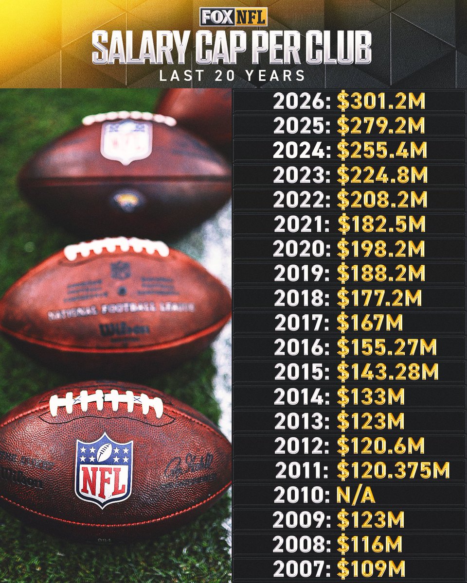 NFLonFOX's tweet photo. The 2026 salary cap has officially been set at $301.2M per club — a $22M increase from last year 💰

Here's a look at how it's changed over the last 20 years 👇 https://t.co/iSvytZwipA