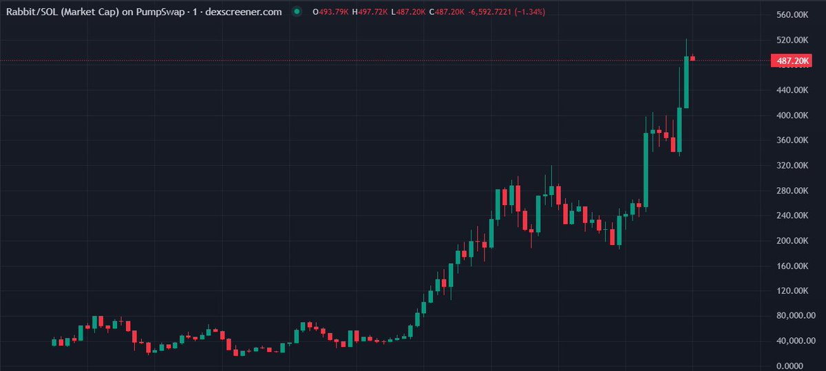 PeanutDegen's tweet photo. Updating $Rabbit this much lowkey exhausting, but just so you know it already pulled a 15.8x since my call. I’ve explained and shared enough so I ain’t typing essays anymore. Just remember, the call channel is in my bio. https://t.co/8RRMS5kJ4f