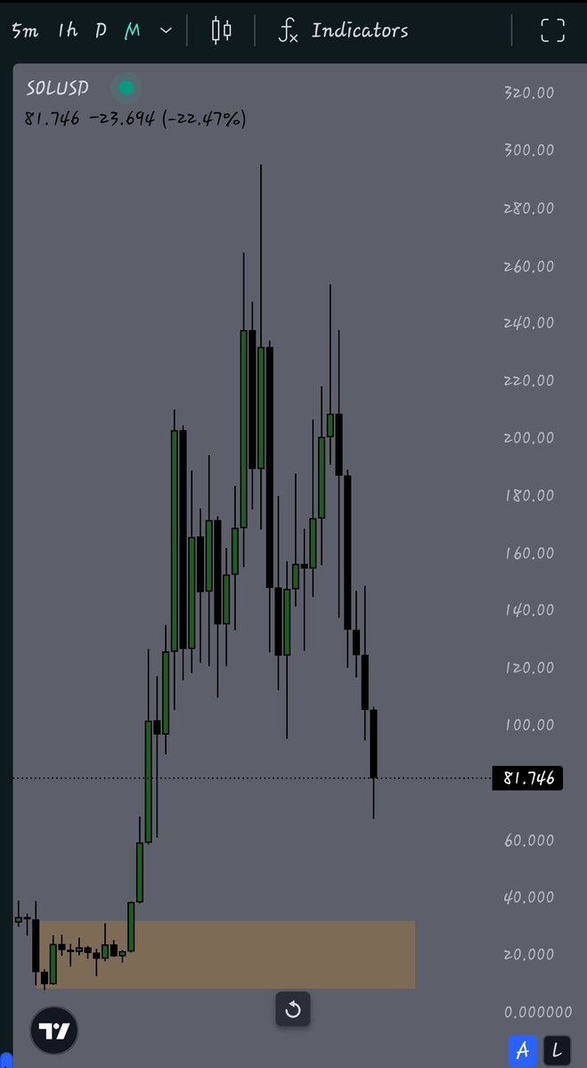unpopular opinion: $SOL is going to be hyper cheap @ 30 bucks 

or hyper expensive at $120