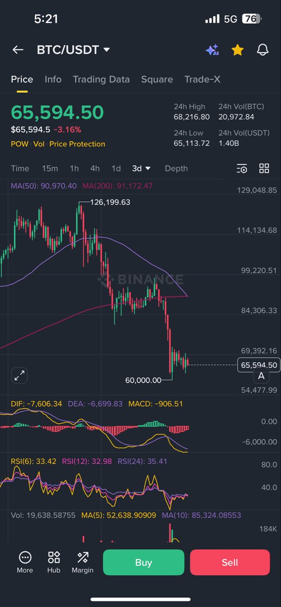 buzysqw's tweet photo. $btc 14년도,18년도,22년도에 이어 드디어 데드크로스 완성. 모두 30일 전후로 로컬바텀 완성 과연이번에도 똑같이 흘러갈지 한번보자👀

목표가: 56-54k ( cme gap)
이평선은 캔들이 지나가는 길목임. 그래서 역사적인 운율은 거의 비슷함 거짓말을 하지않음

일봉캔들이나 이격에따라 즉각적으로 시나리오를 수정하는편  그렇기에 틀릴확률이 적은편