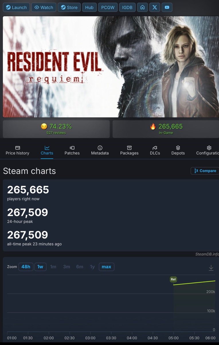 DEDOtkd's tweet photo. Resident Evil Requiem has already reached the highest concurrent users for a RE game on Steam with over 265k players within about 2 hours of release.

Resident Evil 4 Remake peaked at 168k https://t.co/Rg6T81BXP5