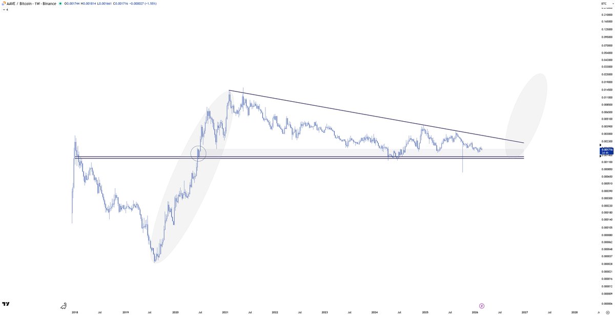 I think it's important to put $AAVE on its macro-context, beyond the relentless weakness we have seen the last months.

This is the AAVE/BTC weekly chart, 2017-2026.

This is not a bearish chart for me, as the pivot level has been defended and it has managed to make some higher
