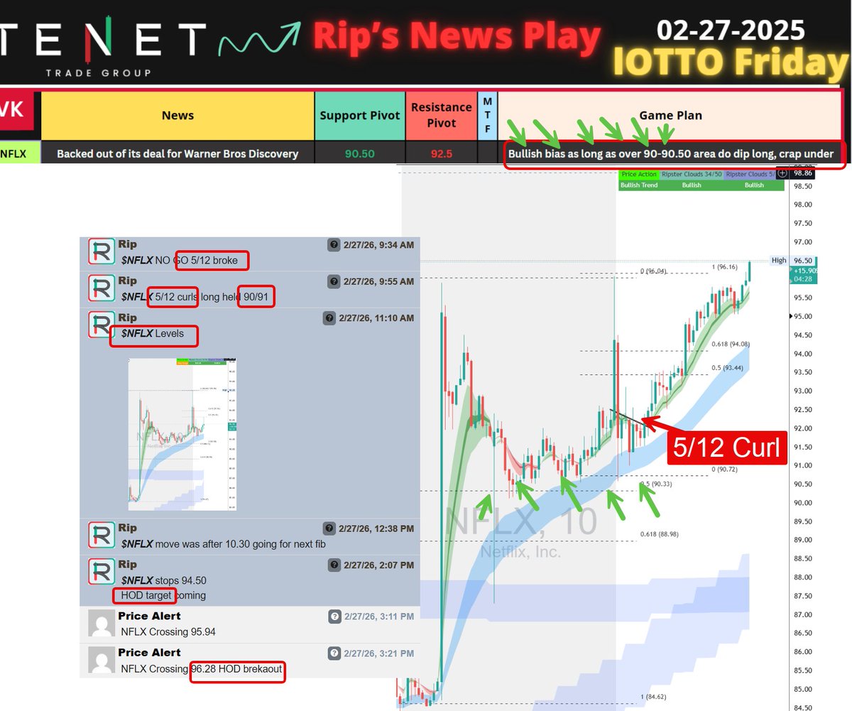 ripster47's tweet photo. $NFLX 🚨🚨

Support Resistance is THE MOST IMPORTANT concept to learn, forget indicators!
Plan was Simple!
find your support level and execute!
Gave us little trouble in morning BUT LEVELS LEVEL LEVELS!
Worked as per premarket plan! No Hindsight https://t.co/DB99CL5Le9