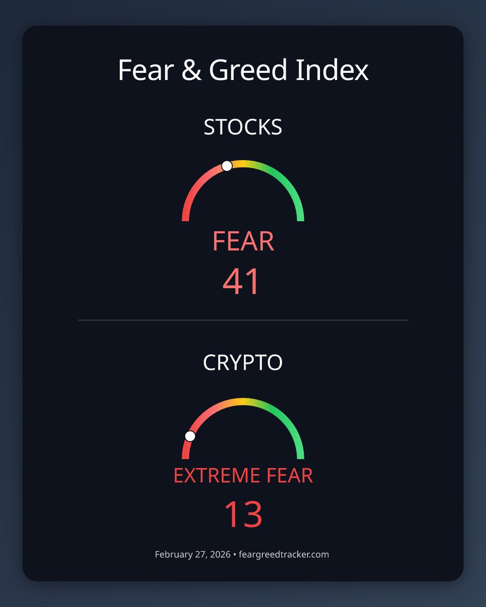 Fear Greed Tracker tweet media