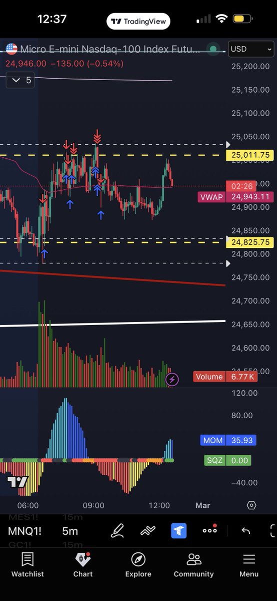 SteveyTheTrader's tweet photo. Ending the week on a red day today. 

Despite being red I’m proud of my execution today. 

Took my trades, once I noticed I was getting frustrated I stopped trading and called it a day before I went on tilt. 

Green week overall tho , hopefully next week I’ll get funded on all 3 prop firms 😉 

Let’s see what March has in Store 👍🏻