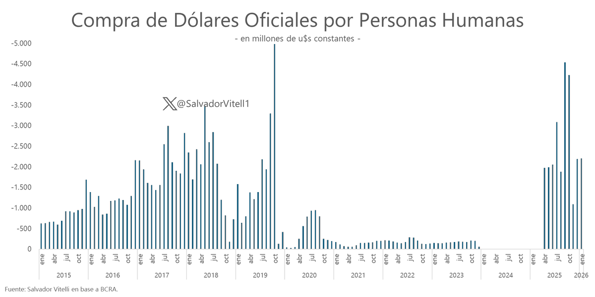 SalvadorVitell1's tweet photo. Las personas humanas compraron dólares por u$s 2.200 millones en Ene.-26.

1,6 millones de personas compraron u$s 2.613 millones y 0,73 millones vendieron u$s 410 millones. https://t.co/eojjqfQzv1