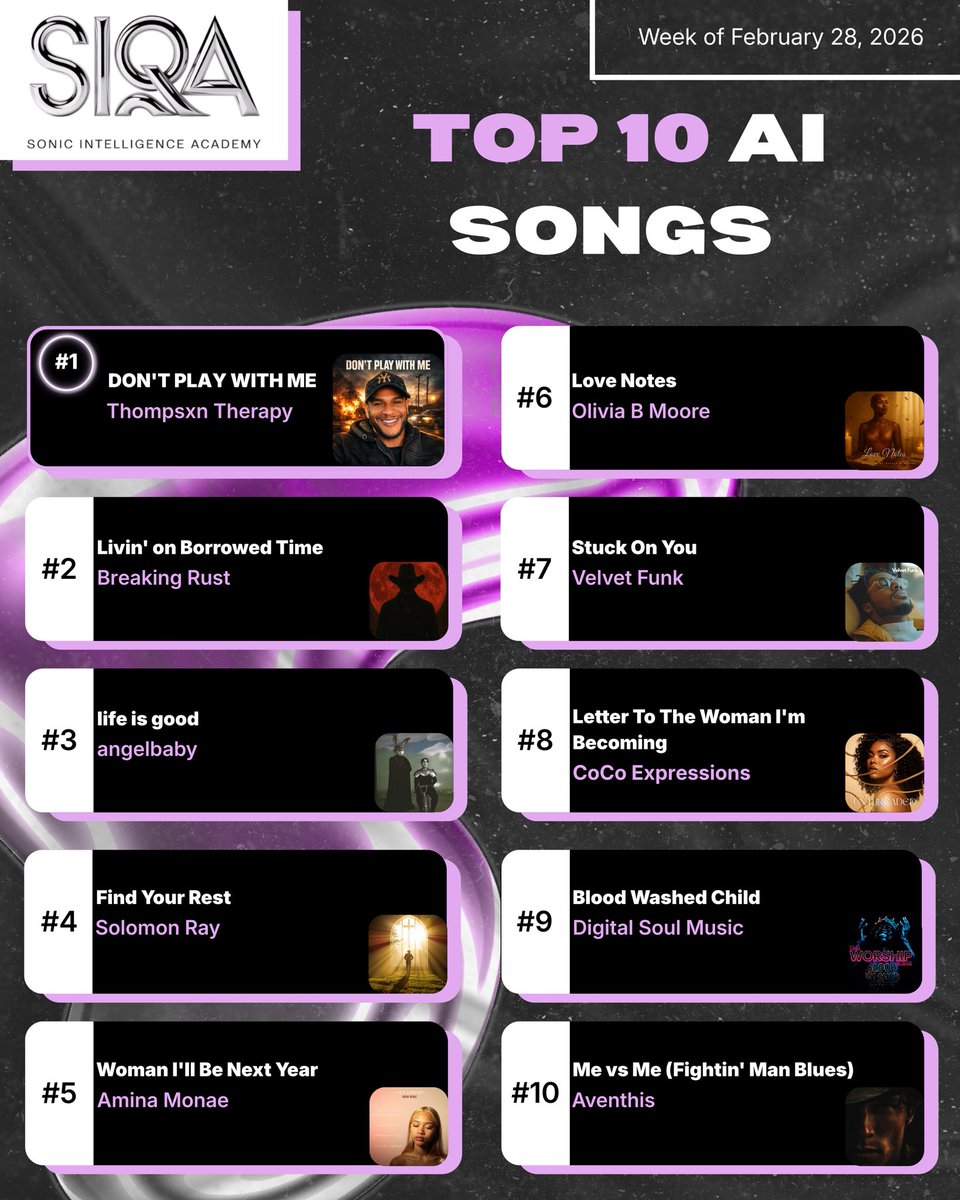 TheSIQA's tweet photo. Week 5 of the SIQA AI Music Charts is officially LIVE! 🔥🔥✨ Here are the Top 10 songs from both the Top 100 AI Songs chart and the Top 100 AI Cover Songs chart!

Five weeks in and the wave isn’t slowing down — the talent keeps rising, the tracks keep hitting, and the AI music movement keeps growing! 🙌🔥

Congrats to the new entries and to those who have maintained a spot in the Top 100!

Check out the full Top 100 rankings for both charts via the link in our bio. 🔗

#SIQA #AI #AIMusic #AIArtist #Top100