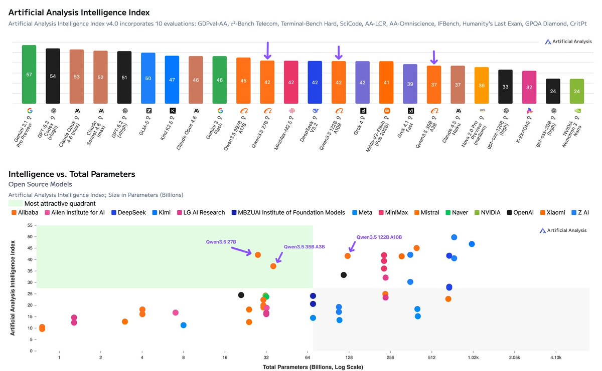 Artificial Analysis tweet media