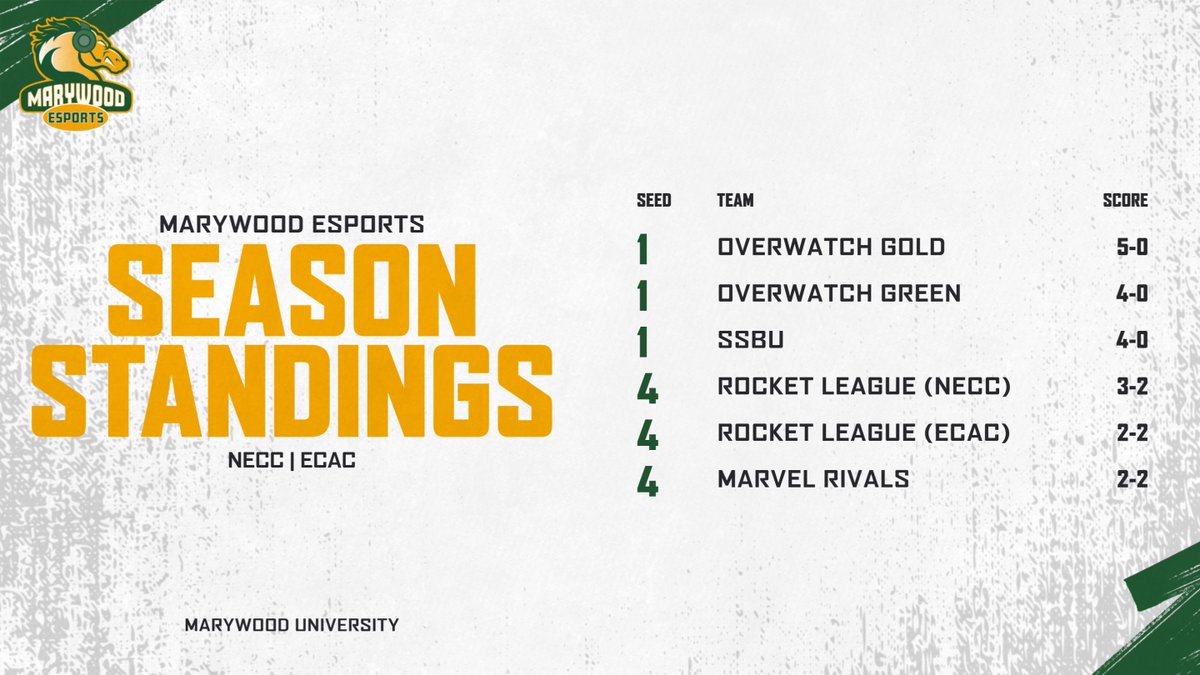 MarywoodEsports's tweet photo. We're halfway through the season; check out how our players are doing! π
3 teams as-yet-undefeated, and the rest of our squads in contention for divisional playoffs! π€©
Thank you for all of your support, keep cheering for our Pacers! π
#PacerPride | #FierceFocusedFirst https://t.co/PpJdokv8Na
