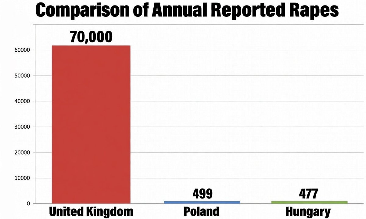 These are legitimately insane stats

Open borders is treason