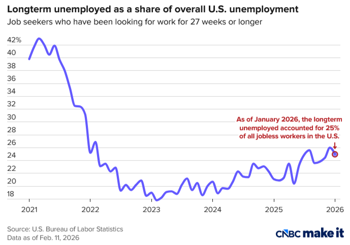 The share of people who’ve been out of work for over 6 months has been rising for the last 3 years. Today, 1 in 4 unemployed people, or 1.8M Americans, have been job searching for over half a year, which in most cases means their unemployment insurance has ended.

We need UBI.