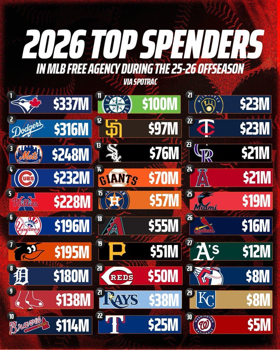 This is precisely why all Guardians fans hate the Dolans. 

The Tigers are also a Midwest small market team and they spent $180 million on free agents this offseason. The Guards spent just $8 million. Not a typo. 

Don’t let the Dolans lie to you. It’s not the small market.