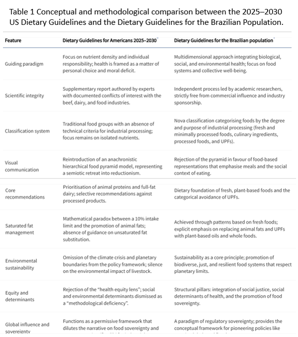 Clear-sighted analysis of the new United States Dietary Guidelines, with a comparison to the Brazilian Dietary Guidelines—highlighting key differences in approach, evidence, and public health vision.
thelancet.com/journals/lanam…