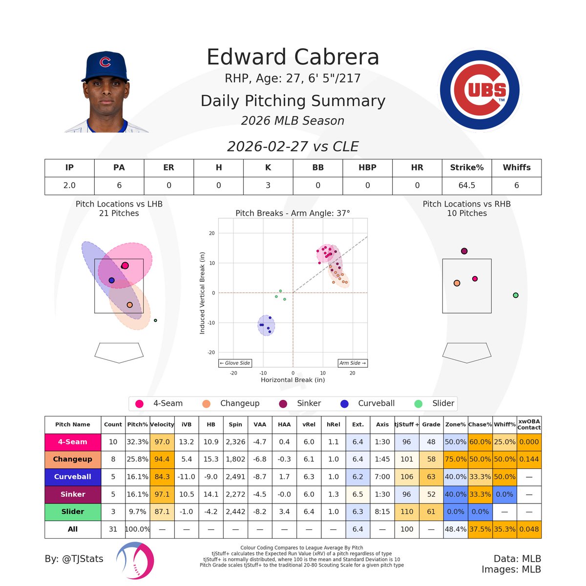 Edward Cabrera made his Cubs debut!

He made a good first impression as he struck out 3 in a 2 perfect frames. The flamethrowing righty seemed right at home in Chicago as his stuff looked nearly identical to his career. That 95 MPH changeup is still so nutty!