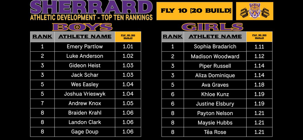 Sherrard Athletic Development tweet media