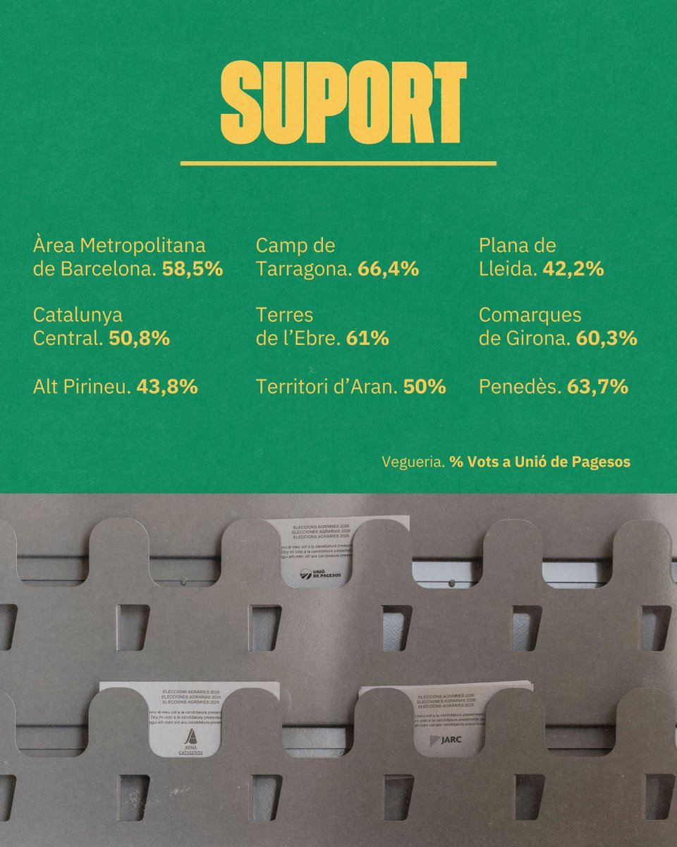 Unió de Pagesos tweet media