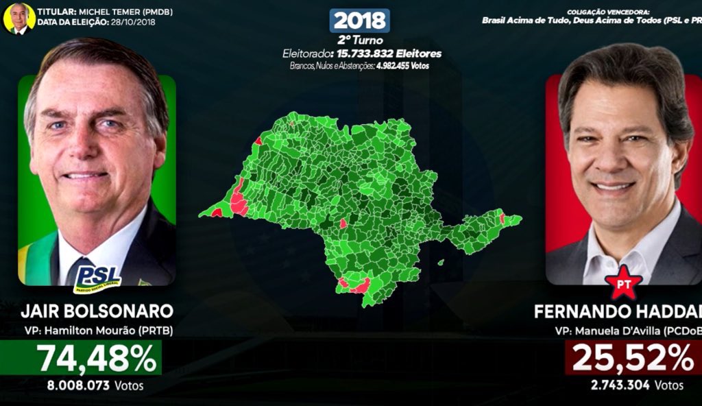 Antimilitante84's tweet photo. Ohnn me sinto lisonjeado ao ouvir tantos elogios ao meu querido estado 🥹 

E bom, suma daqui e leve o pessoal da tua laia junto, o “Alabama Brasileiro”seguirá sendo o estado mais próspero do país de qualquer forma, e nosso Interior sendo a região mais conservadora do Sudeste 🔥 https://t.co/qULiN9XvVB