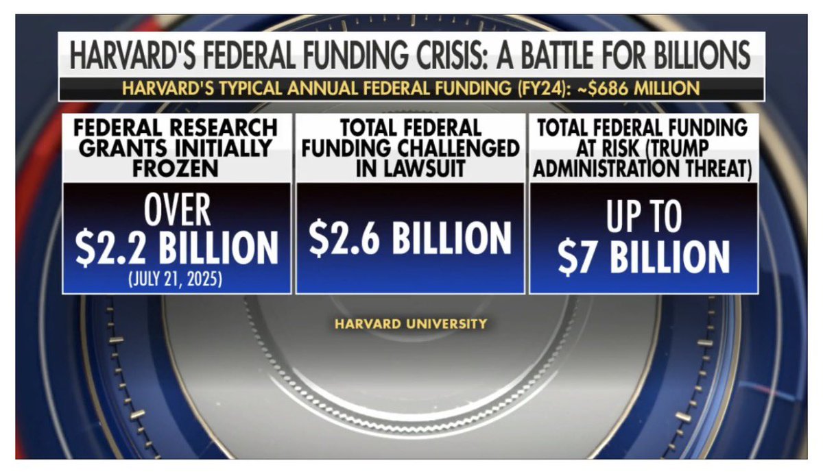 <a href="/nicksortor/">Nick Sortor</a> President Trump has always been at war with Harvard, and righteously so.
Harvard should’ve never dug their dirty fingers into the federal treasury when they have donors like Mark Zuckerberg that fund them well every single year.