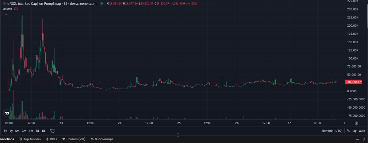 wocki090's tweet photo. almost 300 members in x community

300 holders

28.5k mcap?

this is steal 

6wPeEd857NsTZajdQNbWrNXSMKQZHv9C1AoDjCTYpump https://t.co/mhiofaNwtj