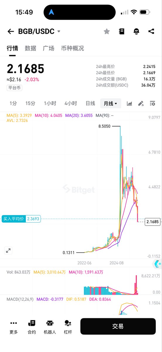 MichaelGHash's tweet image. 还得是交易所的币控盘牛逼。8.5刀到2.1刀，所谓头部交易所价格走势比山寨还山寨，我2.5买入还能亏20 %😂
#bitget #bitgetvip #bgb