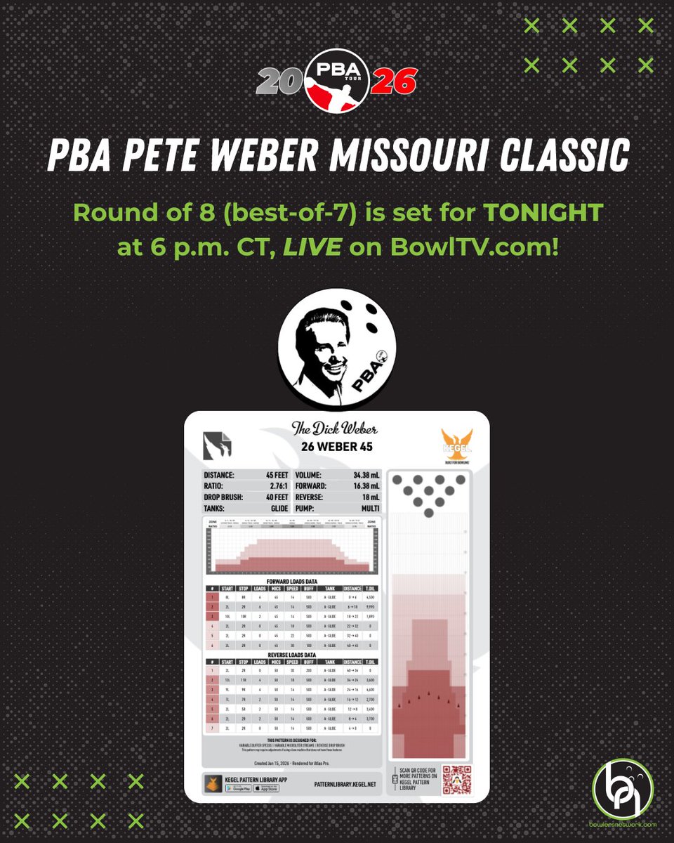 BowlersNetwork's tweet photo. The PBA Pete Weber Missouri Classic Round of 8 is set for TONIGHT at 6 p.m. CT, LIVE on https://t.co/WxMyI5FUMv!
Four winners PLUS the highest eliminated qualifier from the Round of 8 will advance to the LIVE finals on The CW Sports network.
#PBATour #BowlTV #BowlersNetwork https://t.co/hJis6utfMu