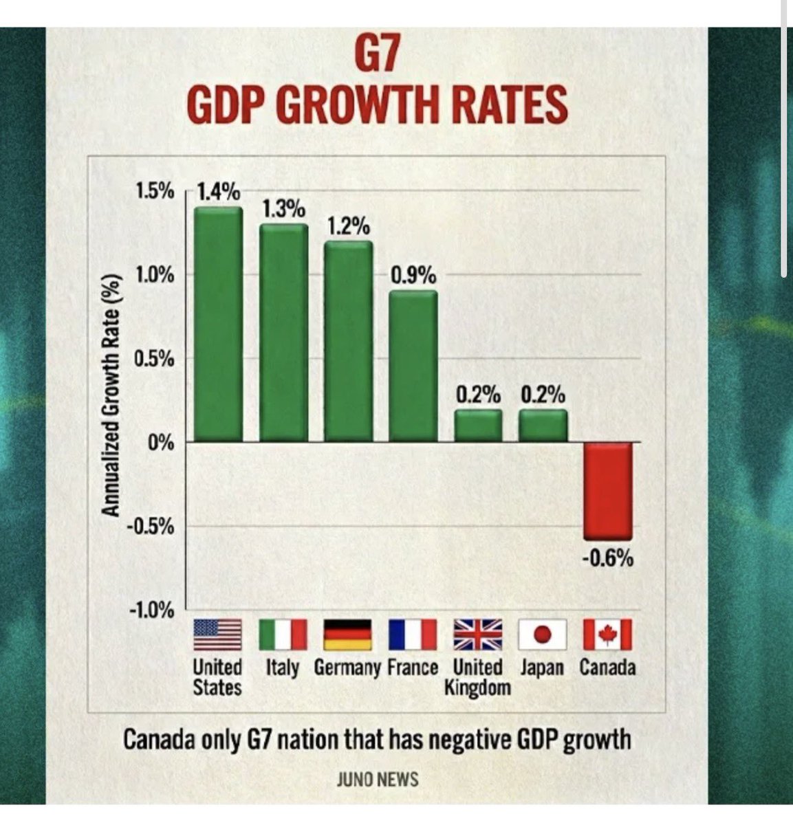 So elbows up and Build Canada Strong actually resulted in CANADA being the only G7 nation to see its economy contract instead of grow 🤯 Even stats Canada admitted that 

What a tragedy for Canada 🇨🇦