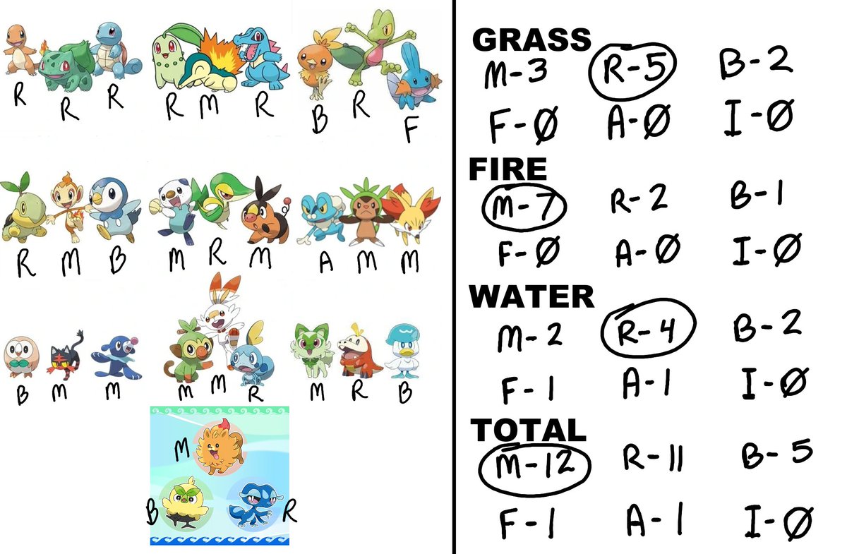 TheyCallMePherf's tweet image. On second thought, it looks like there's actually more mammal Starters than reptile ones.
Mammals and reptiles take up the majority of Starters, with there only being a few birds, fish and amphibians each only get one, and there are no insects.