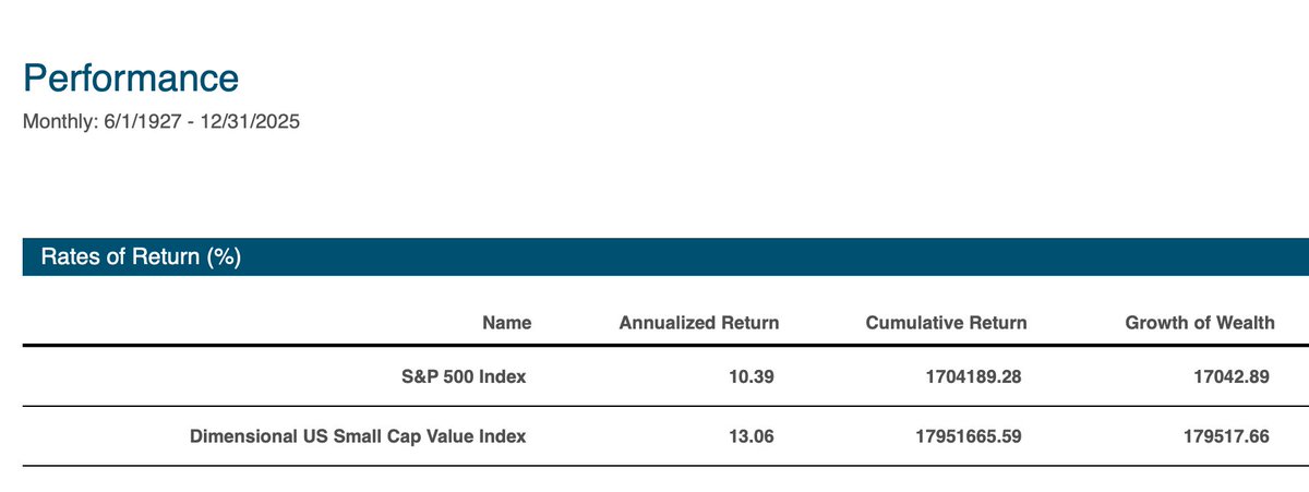 ServoWealth's tweet photo. Different time frames (longest available data in each market), different geographical markets, same basic results:

Large stocks have done +9-10%, small value +13%+

Percentage-point differences in expected returns matters far more than basis point differences in expense ratios. https://t.co/98kCFDVu8u