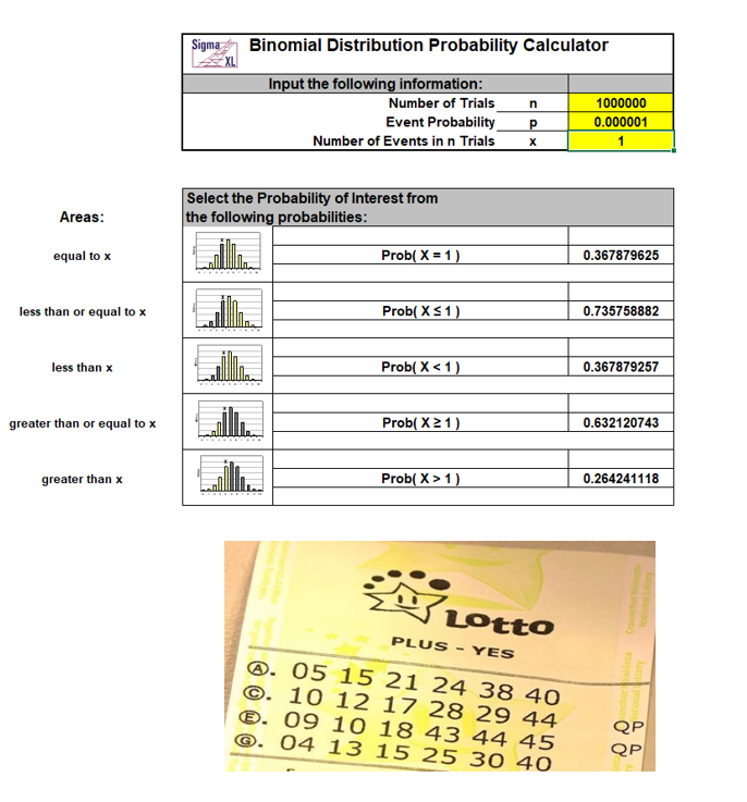 Did you know that if there is a 1 in a million chance of winning the lottery and you buy a million lottery tickets, you still only have a 63% chance of winning? You can use the Binomial Distribution Probability Calculator in SigmaXL V11 to check this calculation.