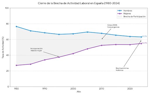 BatBulo's tweet photo. @ninavars Esa época ya la hemos vivido.
Gráfica de la brecha de género, en el mercado laboral.
Ahora, imagina si no tuviésemos los mismos días. https://t.co/dwV0XrW5rf